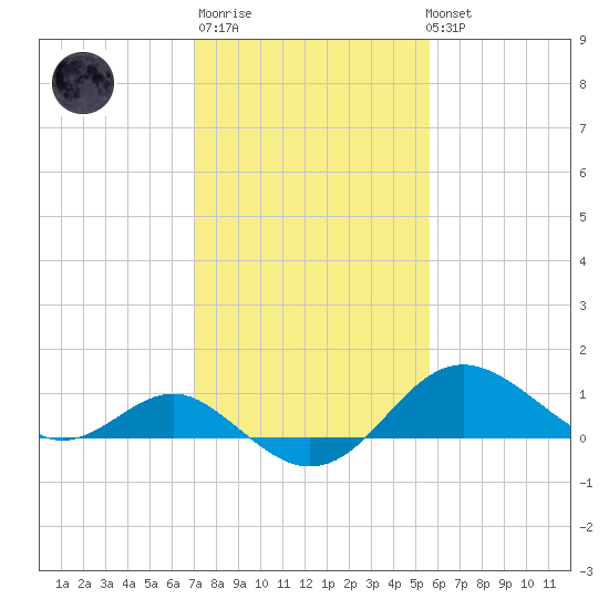 Cliffs Point tide chart for Thursday, February 11, 2021