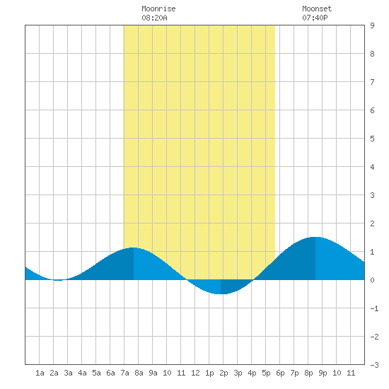 Cliffs Point tide chart for Saturday, February 13, 2021