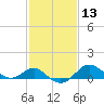 Cliffs Point tide chart for Saturday, February 13, 2021