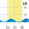 Cliffs Point tide chart for Monday, February 15, 2021