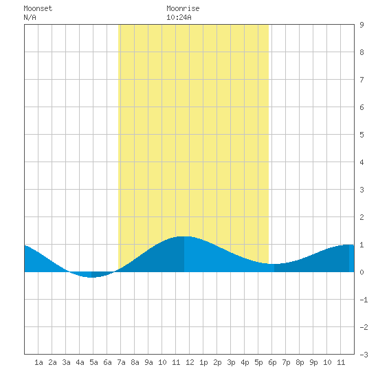 Cliffs Point tide chart for Thursday, February 18, 2021