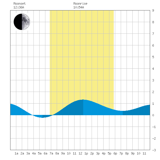 Cliffs Point tide chart for Friday, February 19, 2021