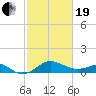 Cliffs Point tide chart for Friday, February 19, 2021