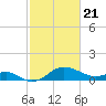 Cliffs Point tide chart for Sunday, February 21, 2021