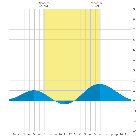 Cliffs Point tide chart for Thursday, February 25, 2021