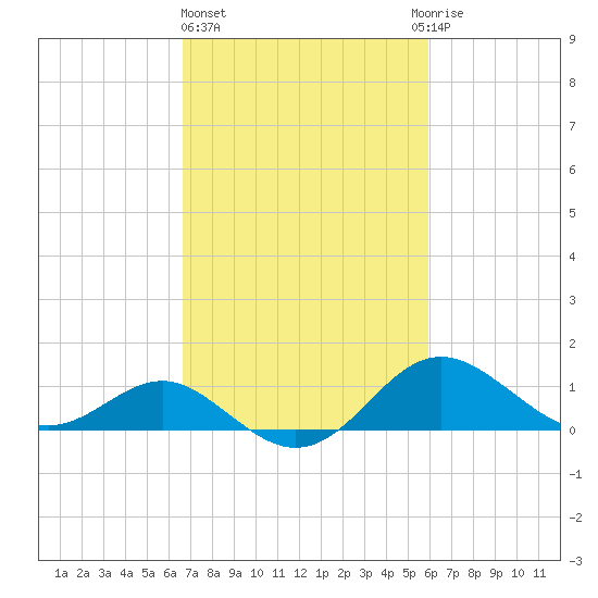 Cliffs Point tide chart for Friday, February 26, 2021
