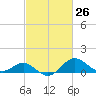 Cliffs Point tide chart for Friday, February 26, 2021