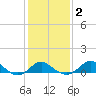 Cliffs Point tide chart for Tuesday, February 2, 2021