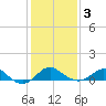 Cliffs Point tide chart for Wednesday, February 3, 2021