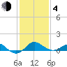 Cliffs Point tide chart for Thursday, February 4, 2021