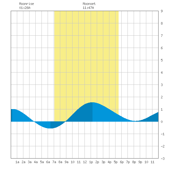 Cliffs Point tide chart for Friday, February 5, 2021