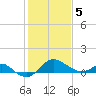 Cliffs Point tide chart for Friday, February 5, 2021