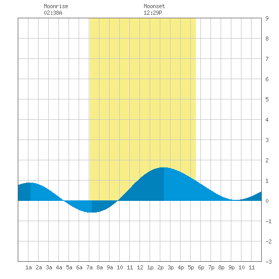 Cliffs Point tide chart for Saturday, February 6, 2021