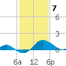 Cliffs Point tide chart for Sunday, February 7, 2021