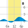 Cliffs Point tide chart for Monday, February 8, 2021