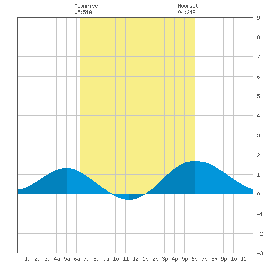 Cliffs Point tide chart for Thursday, March 11, 2021