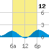 Cliffs Point tide chart for Friday, March 12, 2021
