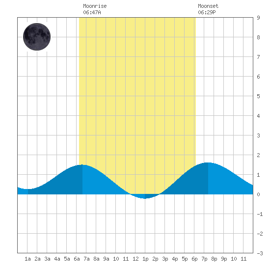 Cliffs Point tide chart for Saturday, March 13, 2021