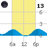 Cliffs Point tide chart for Saturday, March 13, 2021