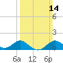 Cliffs Point tide chart for Sunday, March 14, 2021
