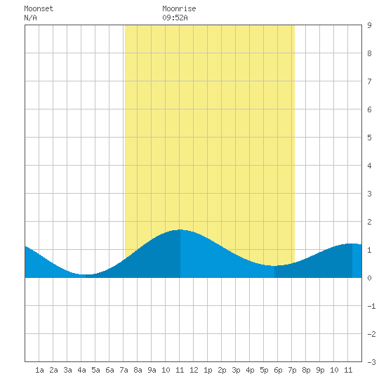 Cliffs Point tide chart for Thursday, March 18, 2021