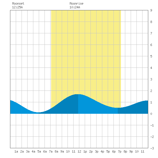 Cliffs Point tide chart for Friday, March 19, 2021