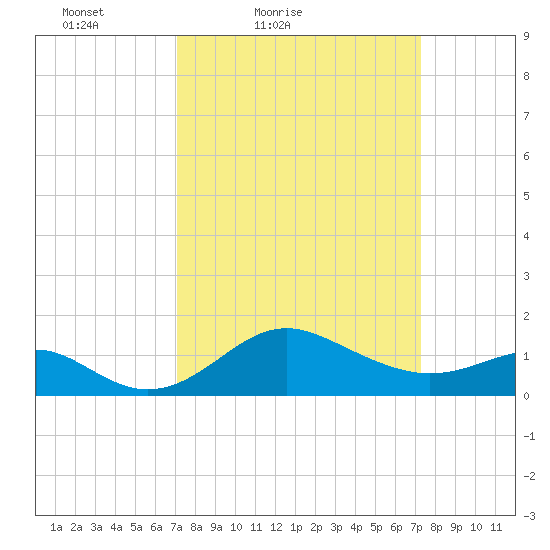 Cliffs Point tide chart for Saturday, March 20, 2021