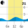 Cliffs Point tide chart for Sunday, March 21, 2021