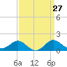 Cliffs Point tide chart for Saturday, March 27, 2021