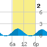 Cliffs Point tide chart for Tuesday, March 2, 2021