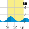 Cliffs Point tide chart for Tuesday, March 30, 2021
