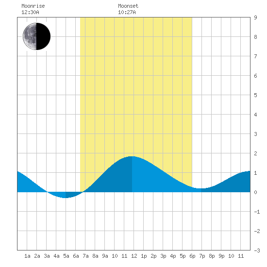 Cliffs Point tide chart for Friday, March 5, 2021
