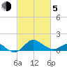 Cliffs Point tide chart for Friday, March 5, 2021