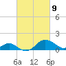 Cliffs Point tide chart for Tuesday, March 9, 2021
