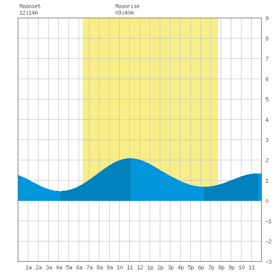 Cliffs Point tide chart for Saturday, April 17, 2021