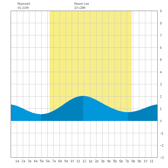 Cliffs Point tide chart for Sunday, April 18, 2021