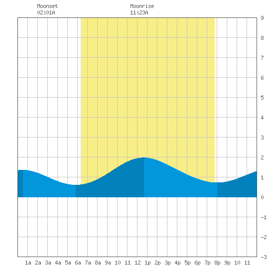 Cliffs Point tide chart for Monday, April 19, 2021