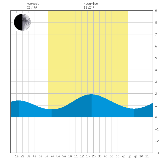 Cliffs Point tide chart for Tuesday, April 20, 2021