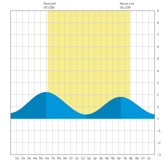 Cliffs Point tide chart for Sunday, April 25, 2021
