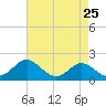 Cliffs Point tide chart for Sunday, April 25, 2021