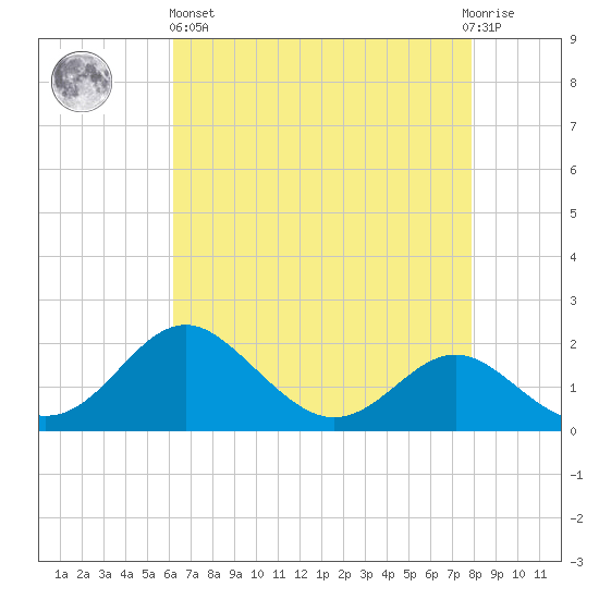Cliffs Point tide chart for Monday, April 26, 2021