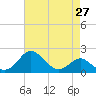 Cliffs Point tide chart for Tuesday, April 27, 2021