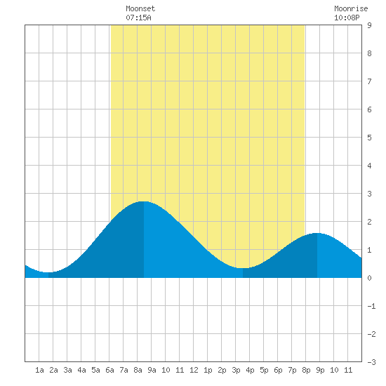 Cliffs Point tide chart for Wednesday, April 28, 2021