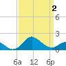 Cliffs Point tide chart for Friday, April 2, 2021