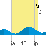 Cliffs Point tide chart for Monday, April 5, 2021