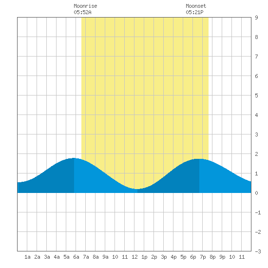 Cliffs Point tide chart for Friday, April 9, 2021
