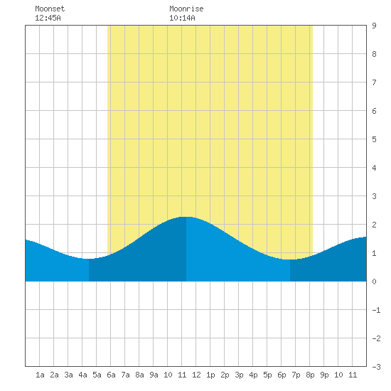 Cliffs Point tide chart for Monday, May 17, 2021