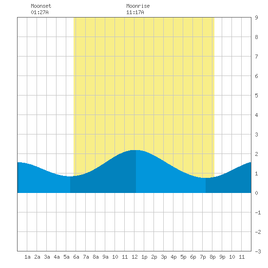 Cliffs Point tide chart for Tuesday, May 18, 2021