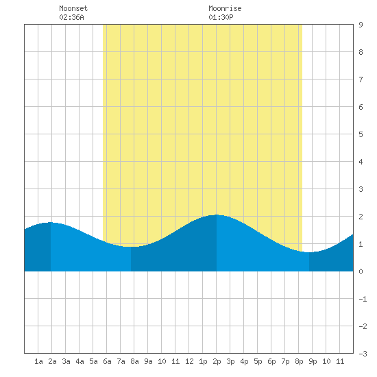 Cliffs Point tide chart for Thursday, May 20, 2021
