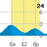 Cliffs Point tide chart for Monday, May 24, 2021